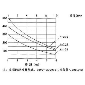 LJ-AC型鋁合金電纜橋架載荷曲 