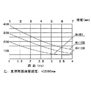 LJ-AT型鋁合金電纜橋架載荷曲 