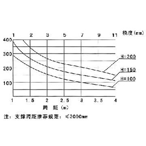 LJ-AP型鋁合金電纜橋架載荷曲